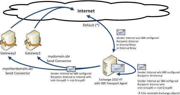 Exchange 2010 Mail Flow Chart