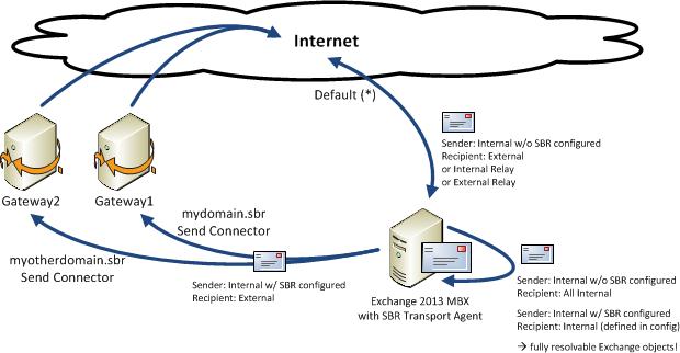 exchange server 2010 to 2016 exchange server 2010 to 2016