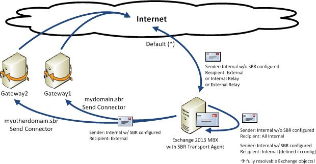 Exchange 2013 SBR Transport Agent Mail Flow