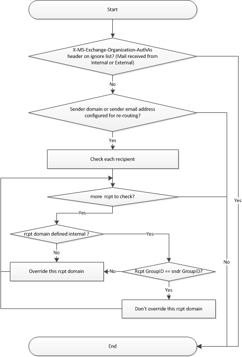 Exchange 2010 SBR Transport Agent Flowchart