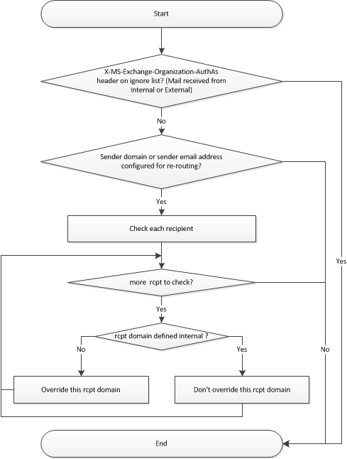 Exchange 2013 SBR Transport Agent Flowchart